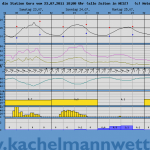Wettervorhersage Kachelmann für Gera